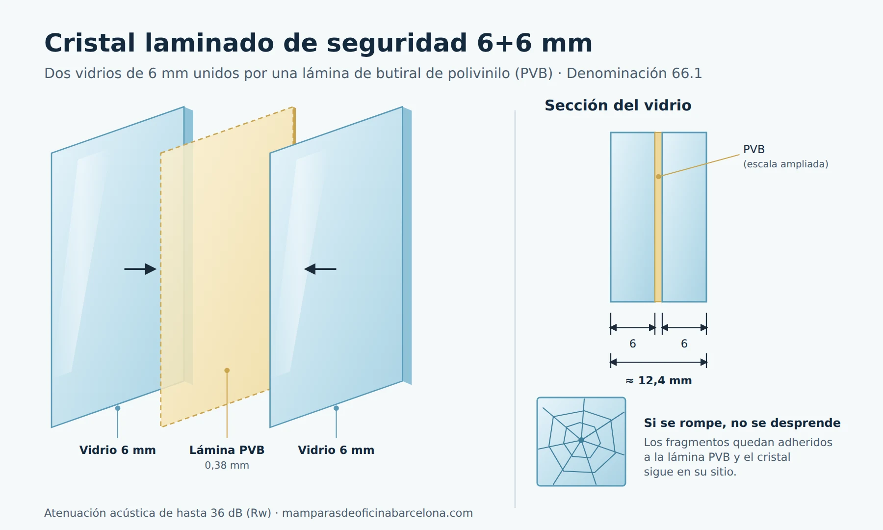 Esquema del cristal laminado de seguridad 6+6 mm: dos vidrios de 6 mm unidos por una lámina PVB, sección del vidrio y comportamiento en caso de rotura