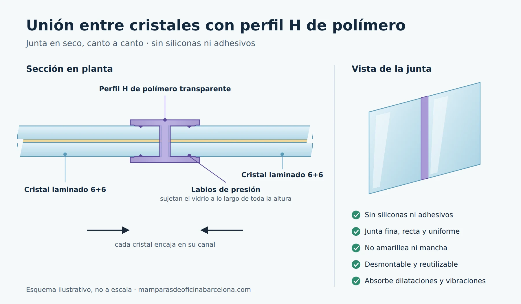 Sección en planta de la unión entre dos cristales laminados 6+6 mediante un perfil H de polímero transparente, junta en seco sin siliconas